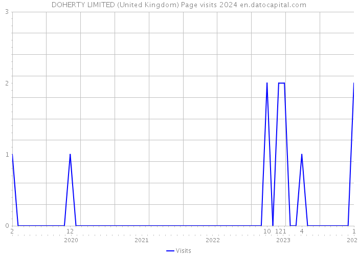 DOHERTY LIMITED (United Kingdom) Page visits 2024 