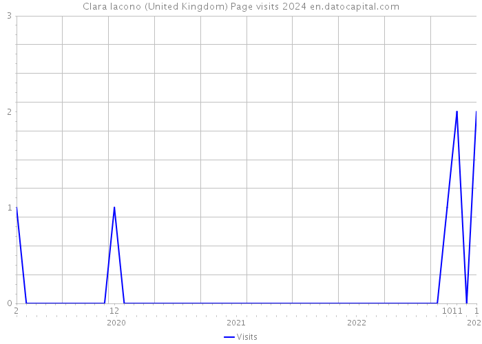 Clara Iacono (United Kingdom) Page visits 2024 