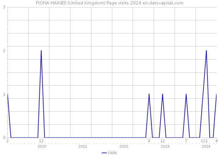 FIONA HAINES (United Kingdom) Page visits 2024 