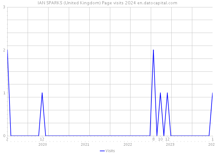 IAN SPARKS (United Kingdom) Page visits 2024 