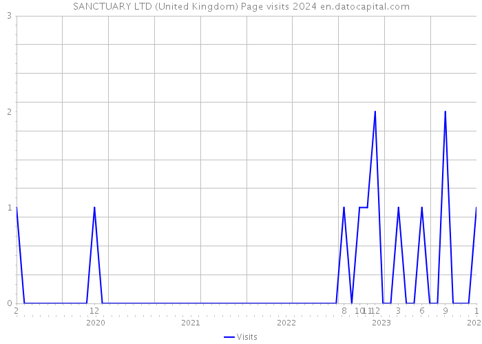 SANCTUARY LTD (United Kingdom) Page visits 2024 