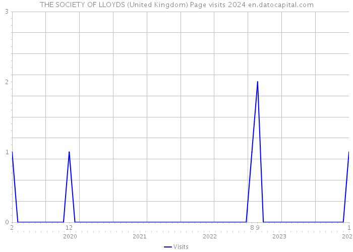 THE SOCIETY OF LLOYDS (United Kingdom) Page visits 2024 