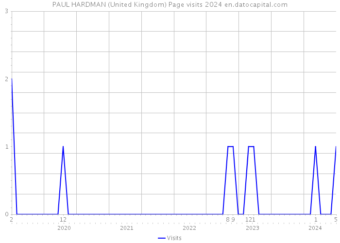 PAUL HARDMAN (United Kingdom) Page visits 2024 