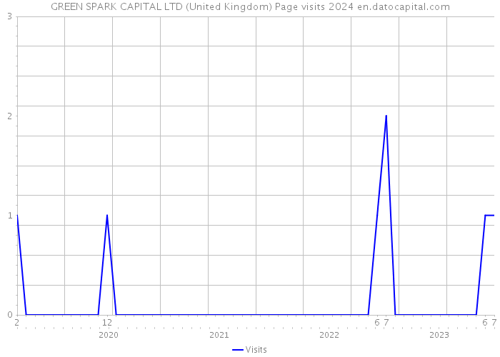 GREEN SPARK CAPITAL LTD (United Kingdom) Page visits 2024 