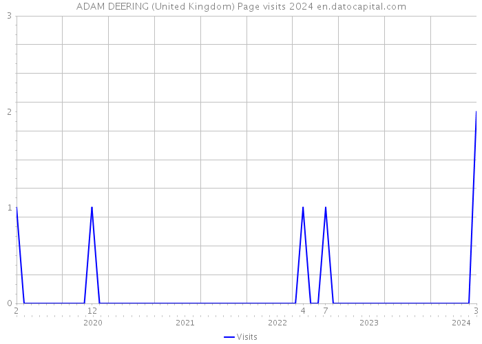 ADAM DEERING (United Kingdom) Page visits 2024 