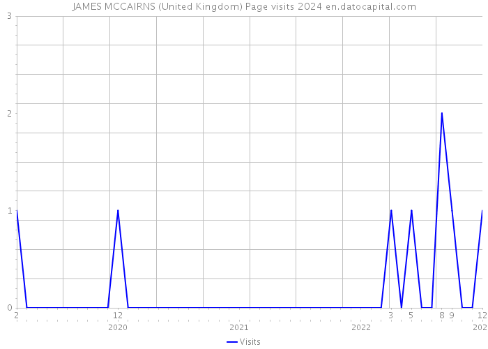 JAMES MCCAIRNS (United Kingdom) Page visits 2024 