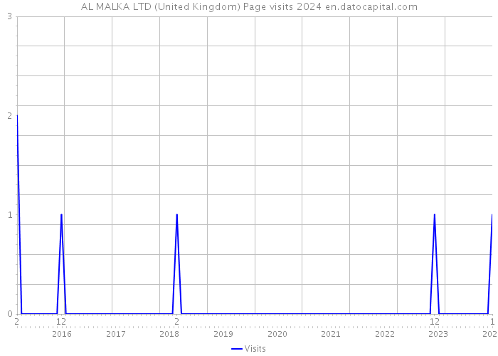 AL MALKA LTD (United Kingdom) Page visits 2024 