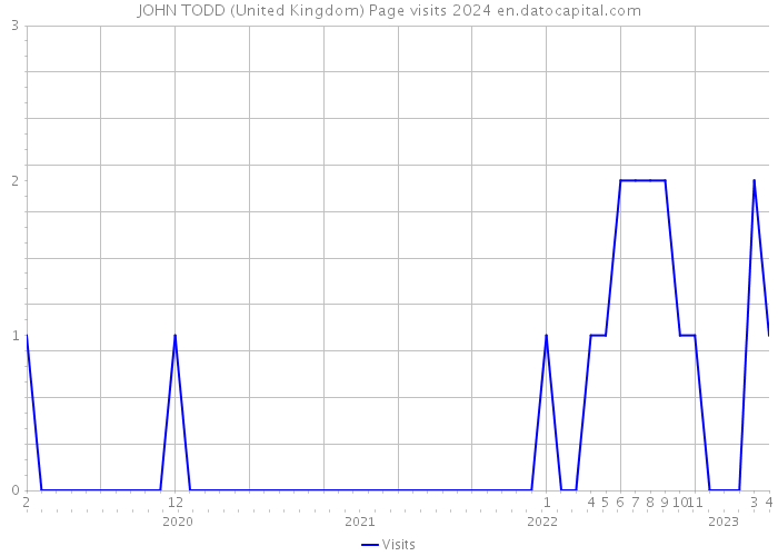 JOHN TODD (United Kingdom) Page visits 2024 