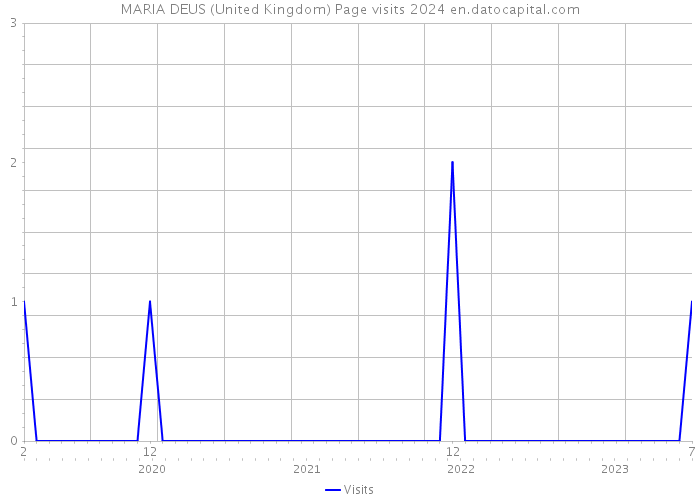MARIA DEUS (United Kingdom) Page visits 2024 