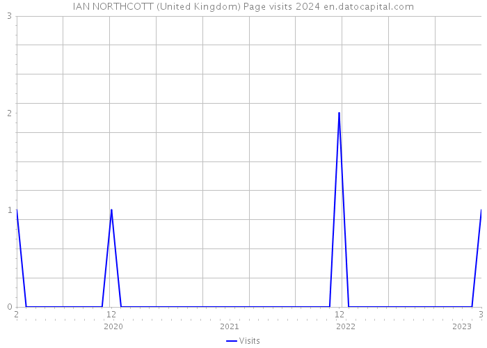IAN NORTHCOTT (United Kingdom) Page visits 2024 