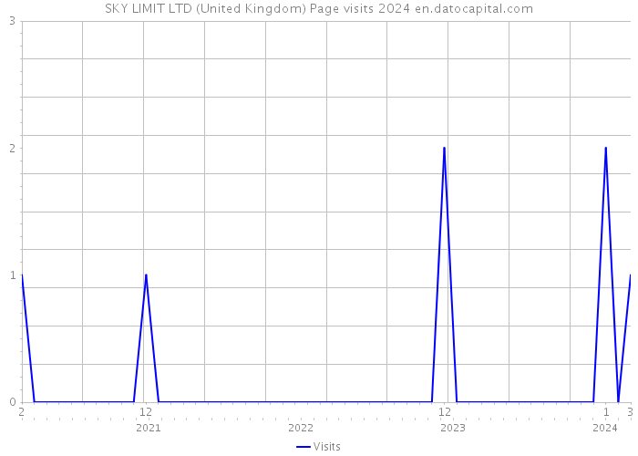 SKY LIMIT LTD (United Kingdom) Page visits 2024 