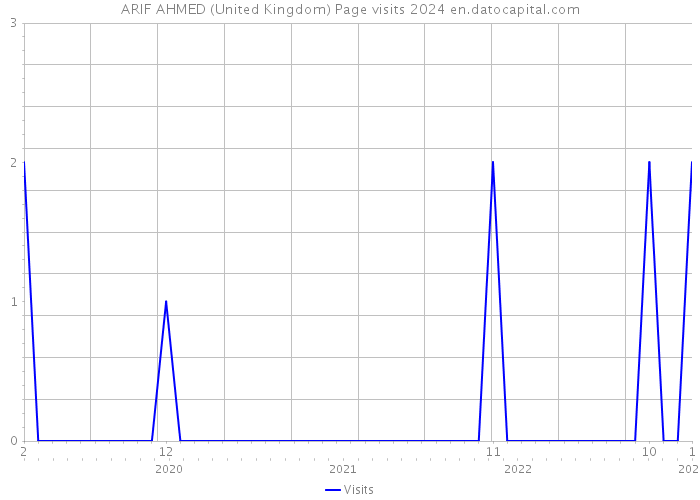 ARIF AHMED (United Kingdom) Page visits 2024 