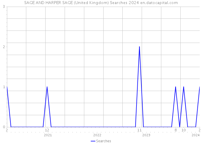 SAGE AND HARPER SAGE (United Kingdom) Searches 2024 