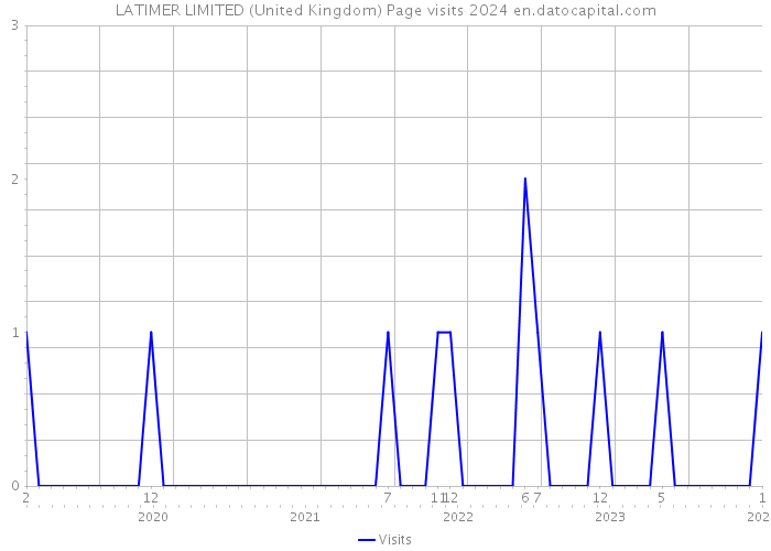 LATIMER LIMITED (United Kingdom) Page visits 2024 