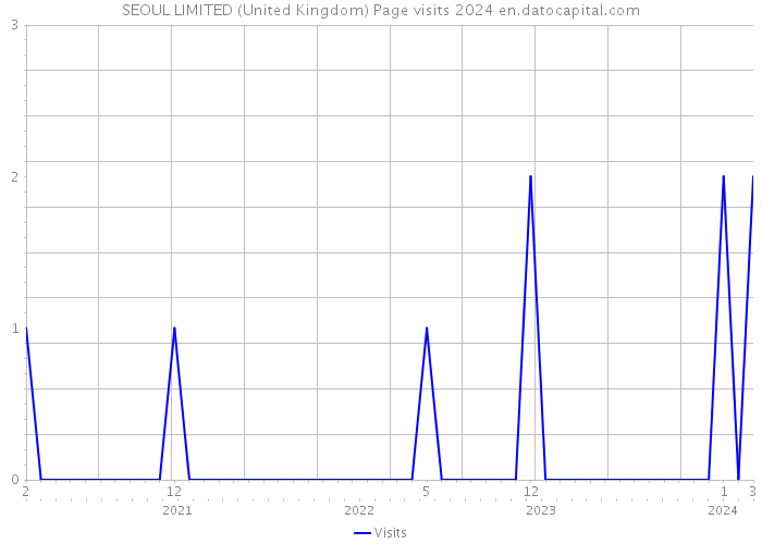 SEOUL LIMITED (United Kingdom) Page visits 2024 