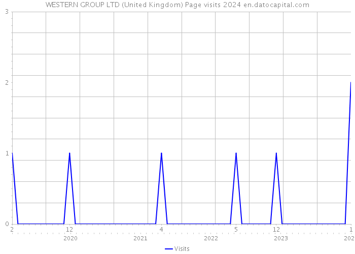 WESTERN GROUP LTD (United Kingdom) Page visits 2024 
