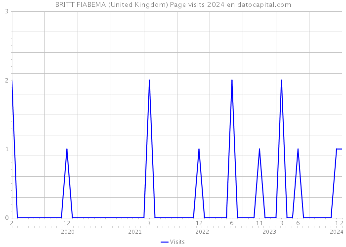 BRITT FIABEMA (United Kingdom) Page visits 2024 