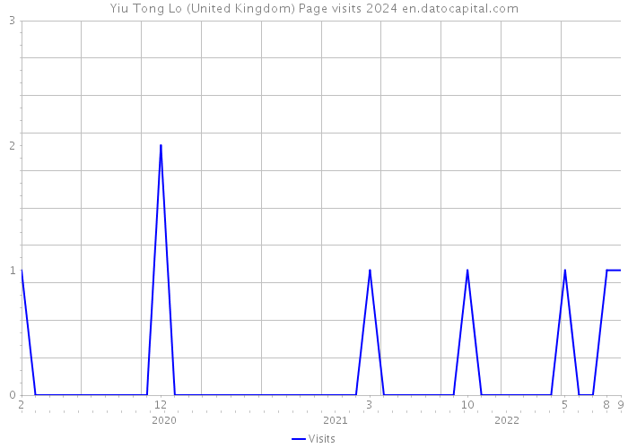 Yiu Tong Lo (United Kingdom) Page visits 2024 