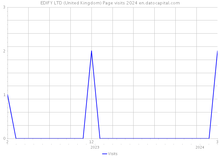 EDIFY LTD (United Kingdom) Page visits 2024 