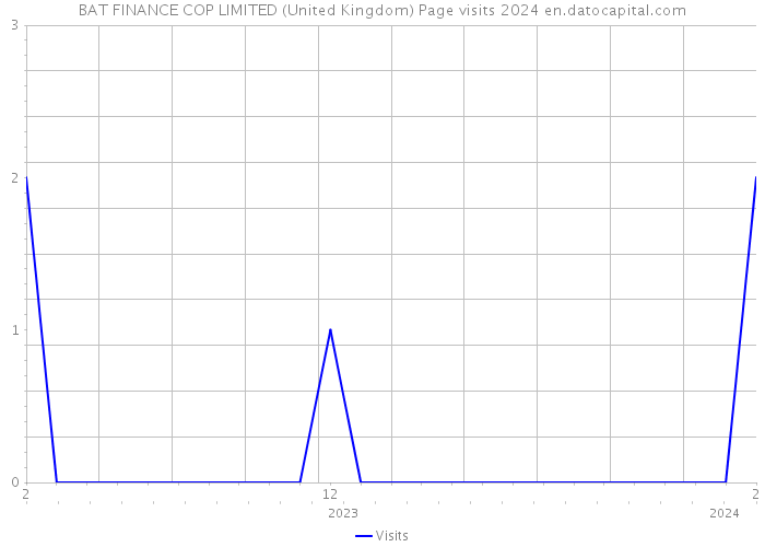 BAT FINANCE COP LIMITED (United Kingdom) Page visits 2024 