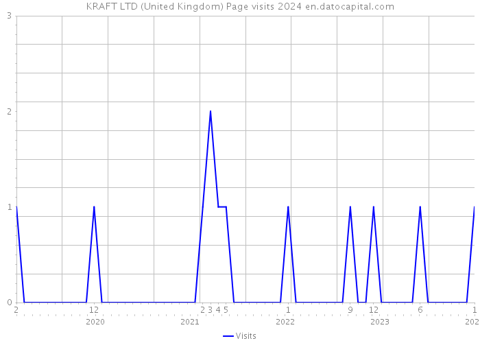 KRAFT LTD (United Kingdom) Page visits 2024 