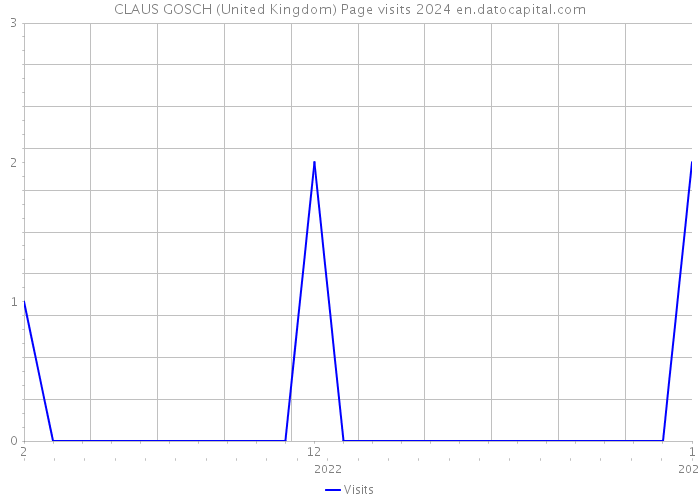 CLAUS GOSCH (United Kingdom) Page visits 2024 