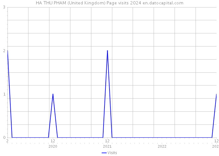 HA THU PHAM (United Kingdom) Page visits 2024 