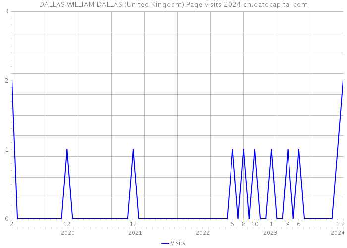DALLAS WILLIAM DALLAS (United Kingdom) Page visits 2024 