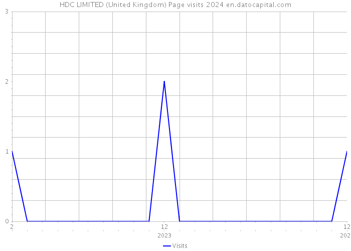 HDC LIMITED (United Kingdom) Page visits 2024 