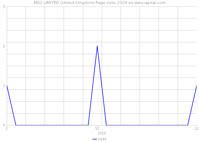 MD2 LIMITED (United Kingdom) Page visits 2024 