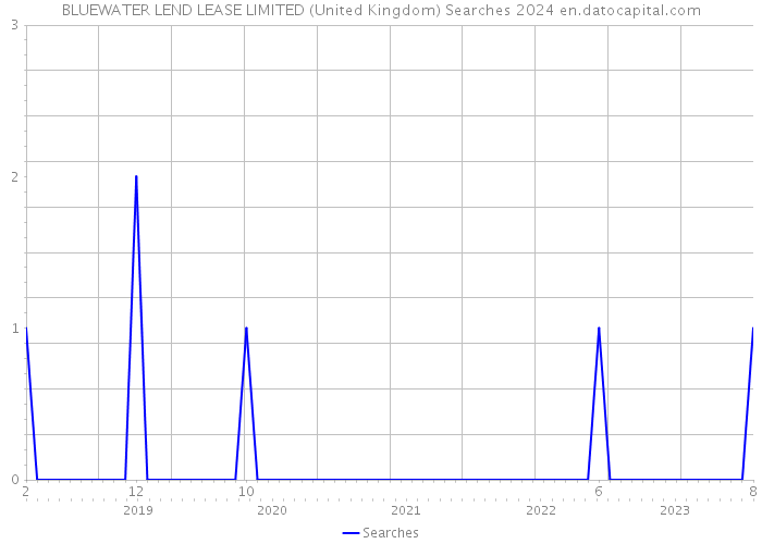 BLUEWATER LEND LEASE LIMITED (United Kingdom) Searches 2024 