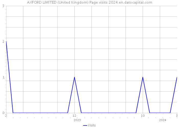 AXFORD LIMITED (United Kingdom) Page visits 2024 