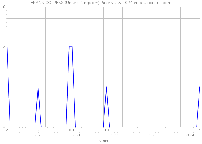 FRANK COPPENS (United Kingdom) Page visits 2024 