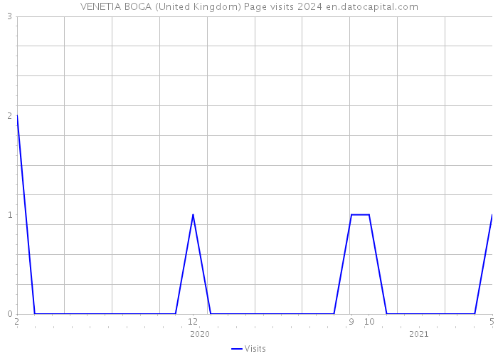 VENETIA BOGA (United Kingdom) Page visits 2024 