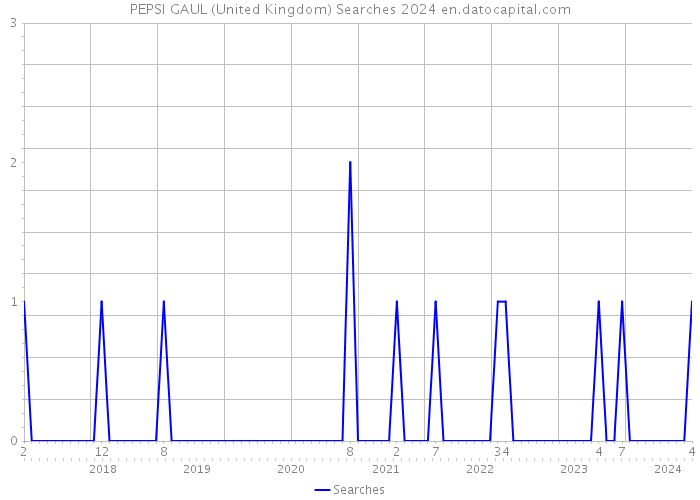 PEPSI GAUL (United Kingdom) Searches 2024 