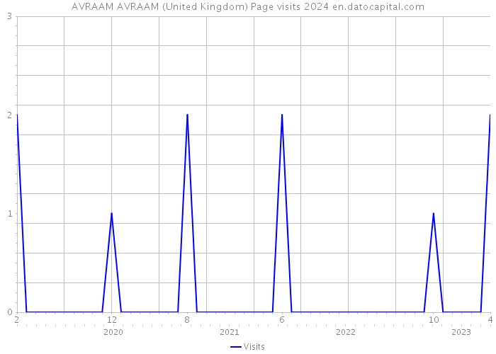 AVRAAM AVRAAM (United Kingdom) Page visits 2024 