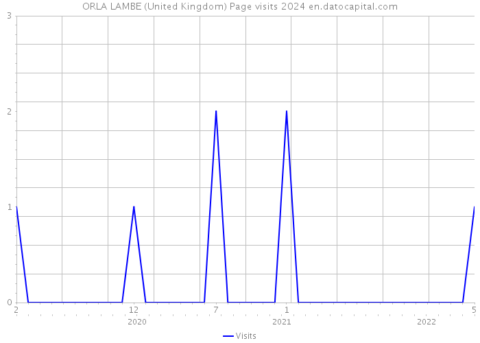ORLA LAMBE (United Kingdom) Page visits 2024 