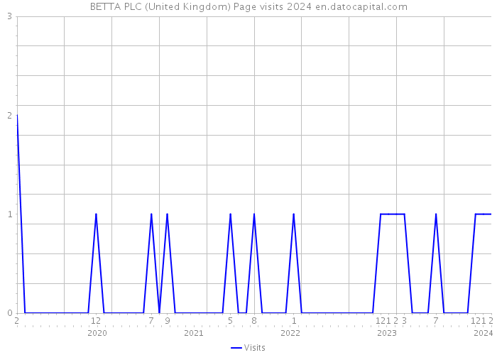 BETTA PLC (United Kingdom) Page visits 2024 