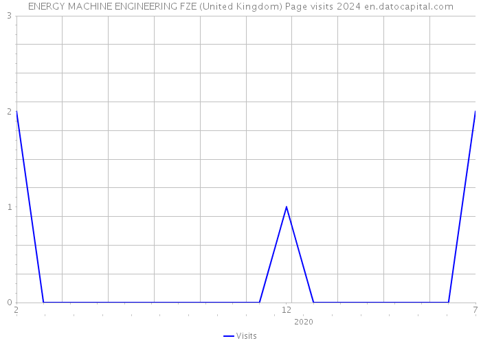 ENERGY MACHINE ENGINEERING FZE (United Kingdom) Page visits 2024 