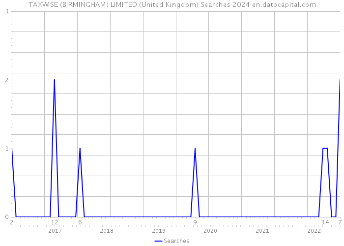 TAXWISE (BIRMINGHAM) LIMITED (United Kingdom) Searches 2024 
