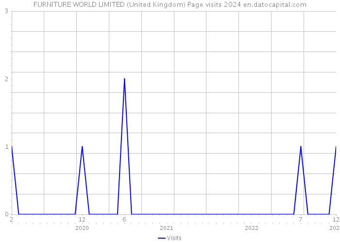 FURNITURE WORLD LIMITED (United Kingdom) Page visits 2024 