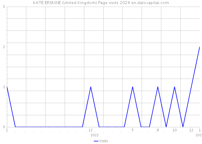 KATE ERSKINE (United Kingdom) Page visits 2024 
