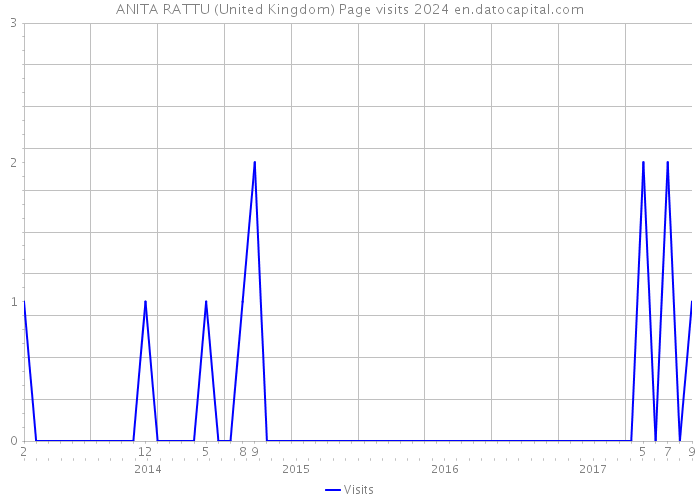 ANITA RATTU (United Kingdom) Page visits 2024 