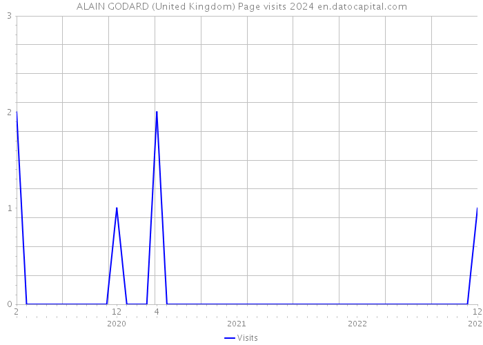 ALAIN GODARD (United Kingdom) Page visits 2024 