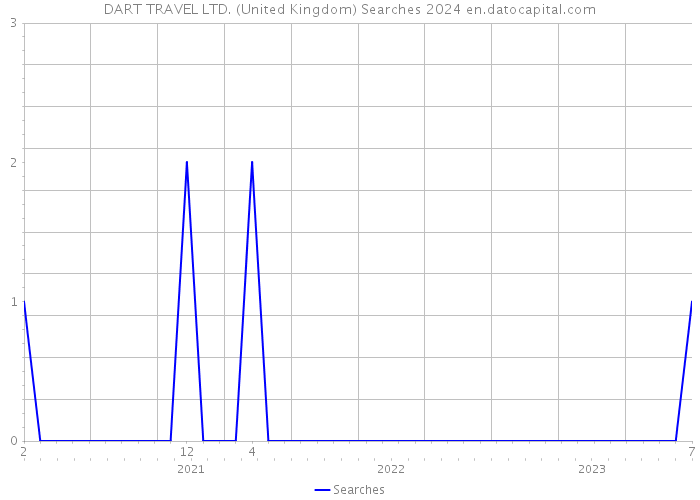 DART TRAVEL LTD. (United Kingdom) Searches 2024 