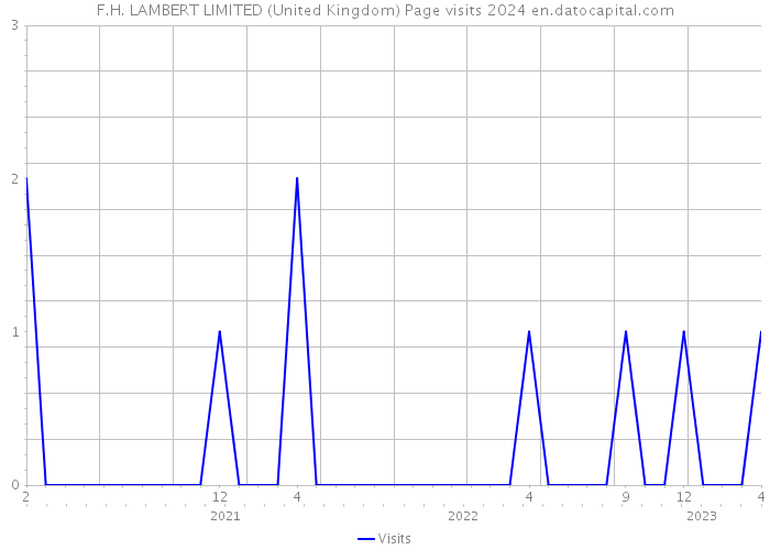 F.H. LAMBERT LIMITED (United Kingdom) Page visits 2024 