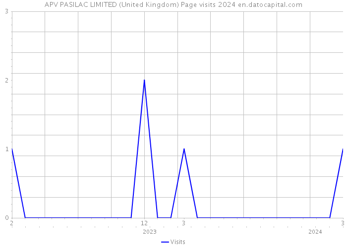 APV PASILAC LIMITED (United Kingdom) Page visits 2024 