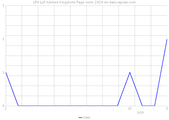 LP4 LLP (United Kingdom) Page visits 2024 