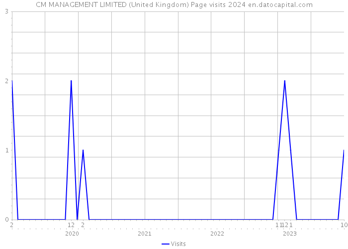 CM MANAGEMENT LIMITED (United Kingdom) Page visits 2024 