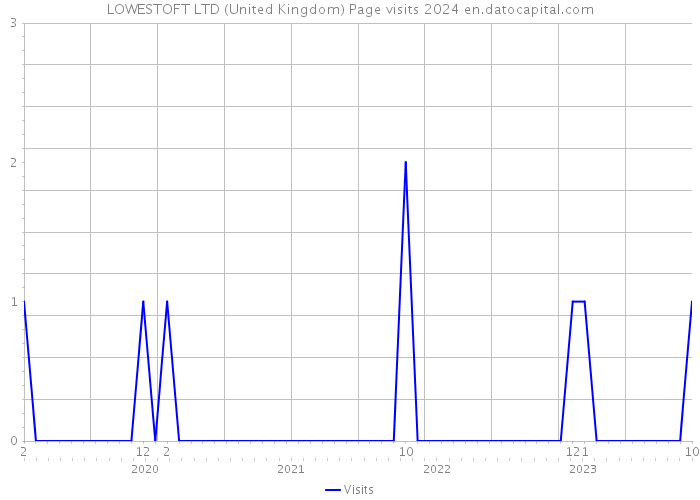 LOWESTOFT LTD (United Kingdom) Page visits 2024 